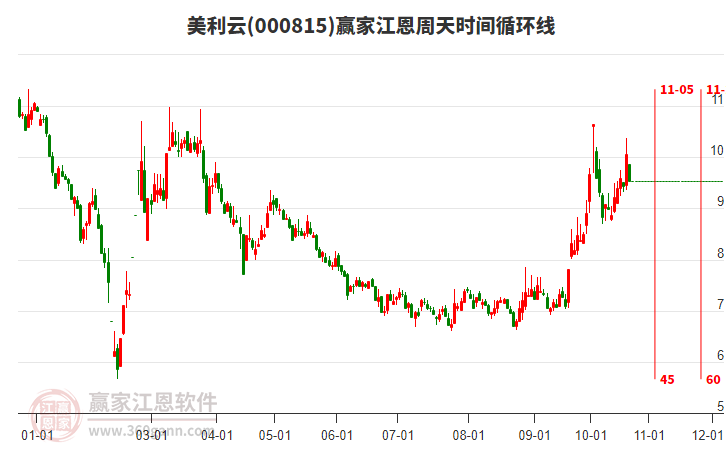 000815美利云江恩周天時(shí)間循環(huán)線工具