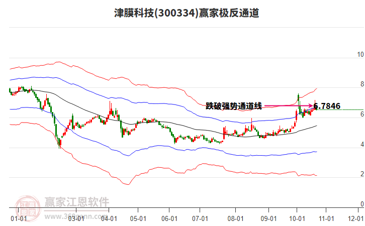 300334津膜科技赢家极反通道工具