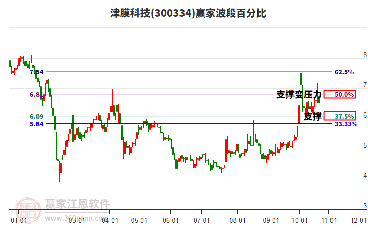 300334津膜科技波段百分比工具