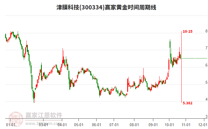 300334津膜科技黄金时间周期线工具