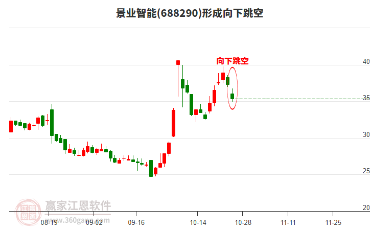 688290景業(yè)智能形成向下跳空形態(tài)
