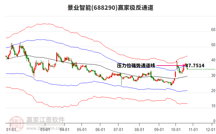 688290景業(yè)智能贏家極反通道工具