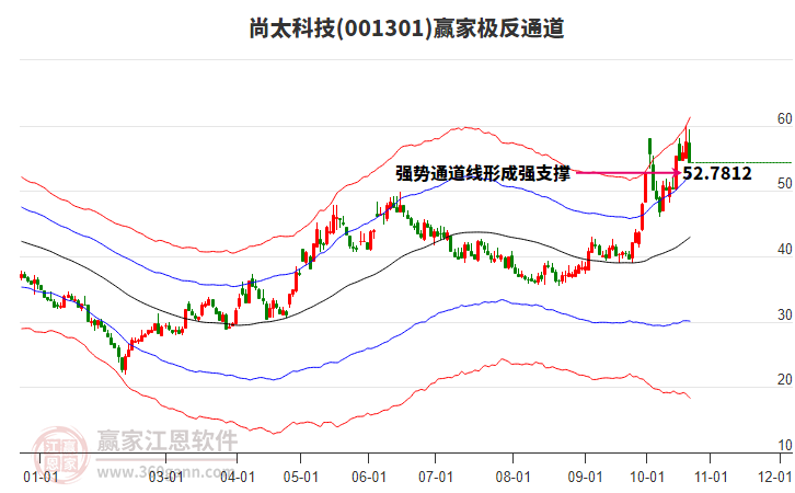 001301尚太科技赢家极反通道工具