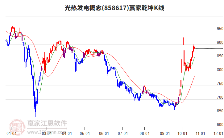 858617光热发电赢家乾坤K线工具