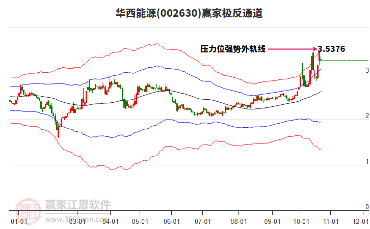 002630华西能源赢家极反通道工具