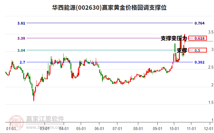 002630华西能源黄金价格回调支撑位工具