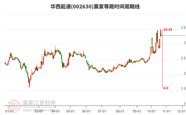 002630华西能源等距时间周期线工具