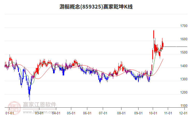 859325游艇赢家乾坤K线工具