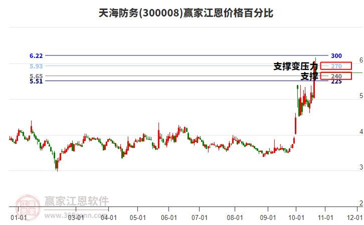 300008天海防务江恩价格百分比工具