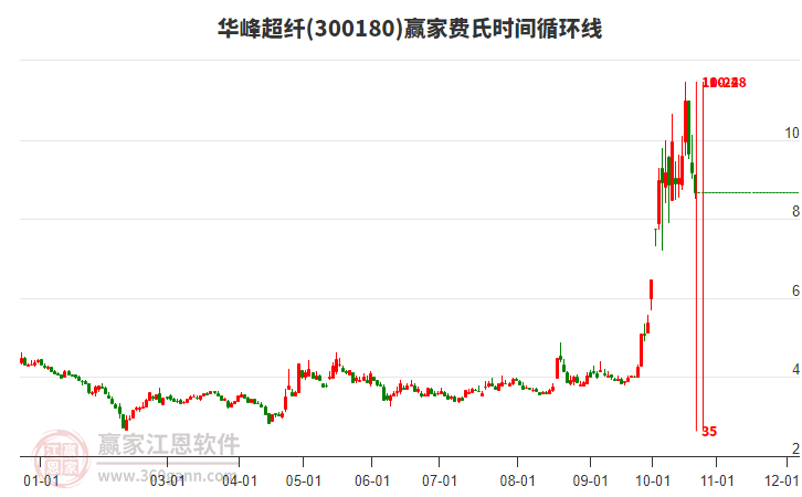 300180华峰超纤费氏时间循环线工具