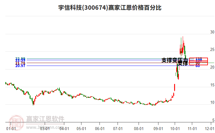 300674宇信科技江恩价格百分比工具