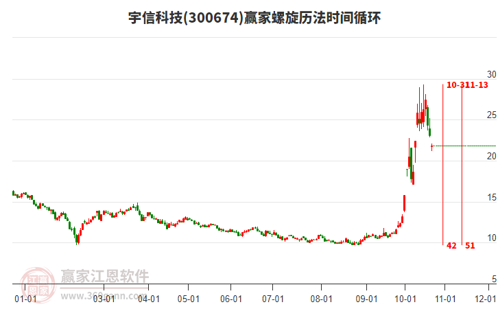 300674宇信科技螺旋历法时间循环工具