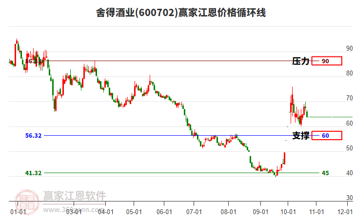 600702舍得酒业江恩价格循环线工具