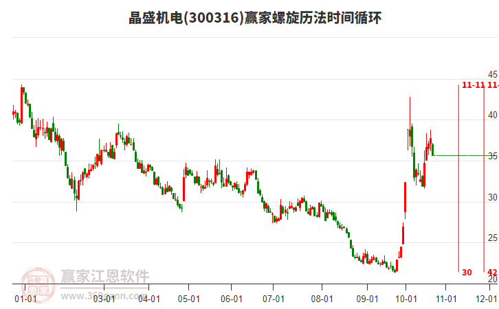 300316晶盛机电赢家螺旋历法时间循环工具