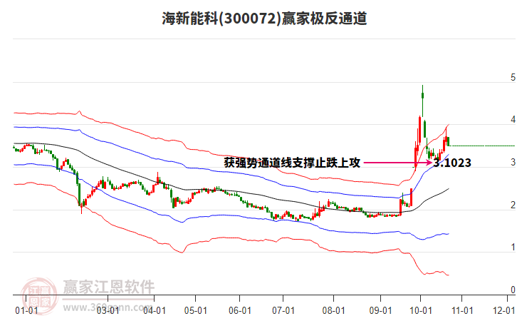 300072海新能科赢家极反通道工具