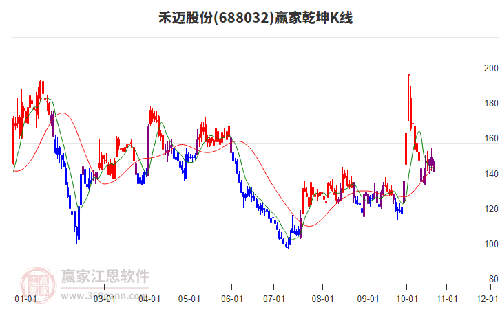 688032禾迈股份赢家乾坤K线工具