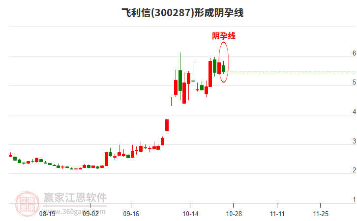 飞利信(300287)形成阴孕线形态