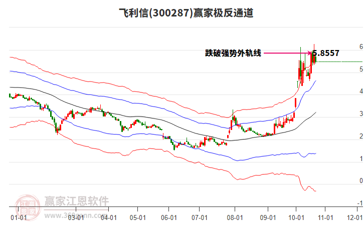 300287飞利信赢家极反通道工具