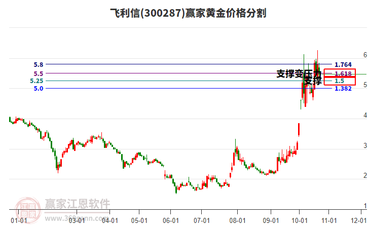 300287飞利信黄金价格分割工具