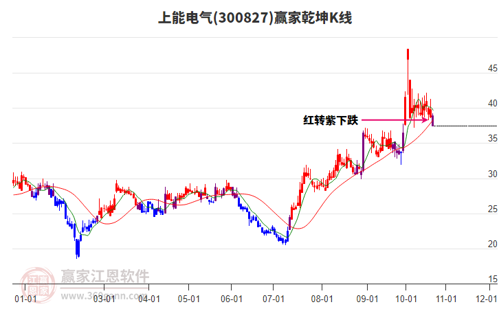 300827上能电气赢家乾坤K线工具
