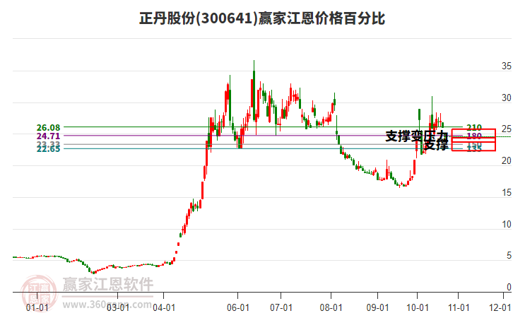 300641正丹股份江恩价格百分比工具