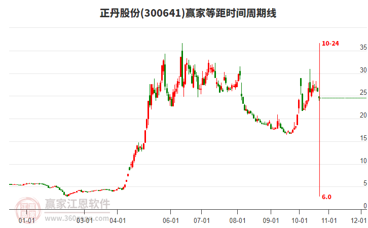 300641正丹股份等距时间周期线工具