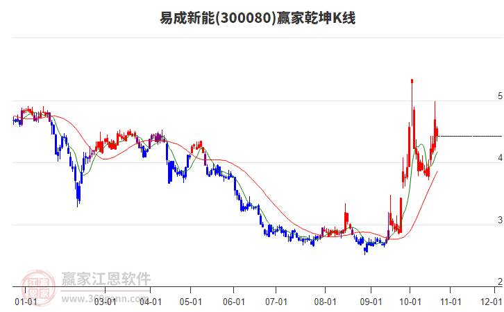 300080易成新能赢家乾坤K线工具