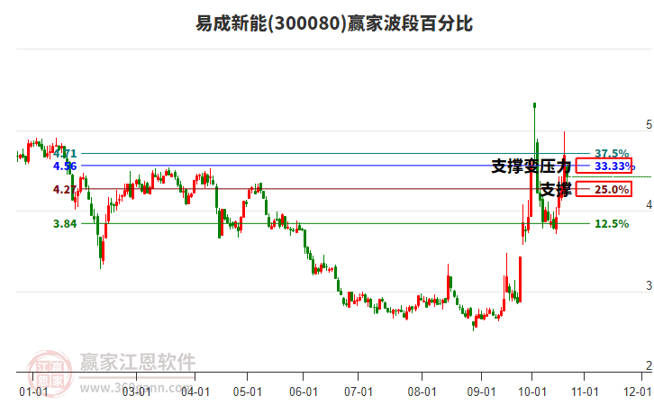 300080易成新能波段百分比工具