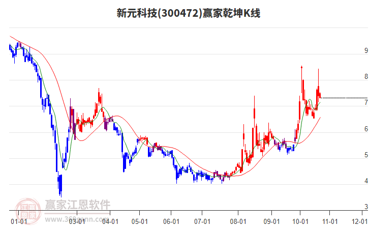 300472新元科技赢家乾坤K线工具