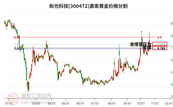 300472新元科技黄金价格分割工具