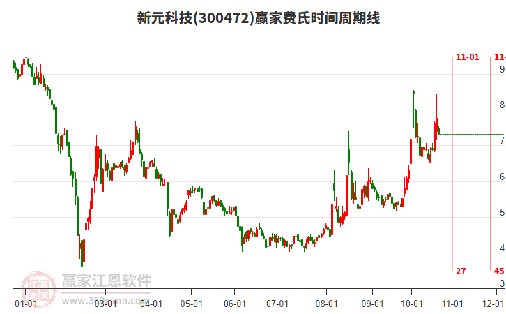 300472新元科技费氏时间周期线工具