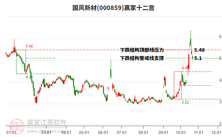 000859国风新材赢家十二宫工具