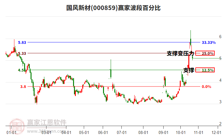 000859国风新材波段百分比工具