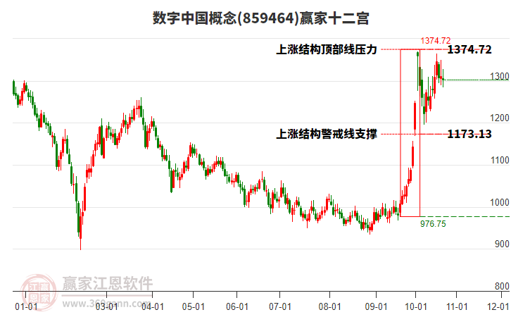 859464數(shù)字中國(guó)贏家十二宮工具