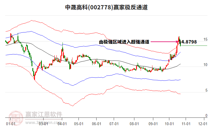 002778中晟高科赢家极反通道工具