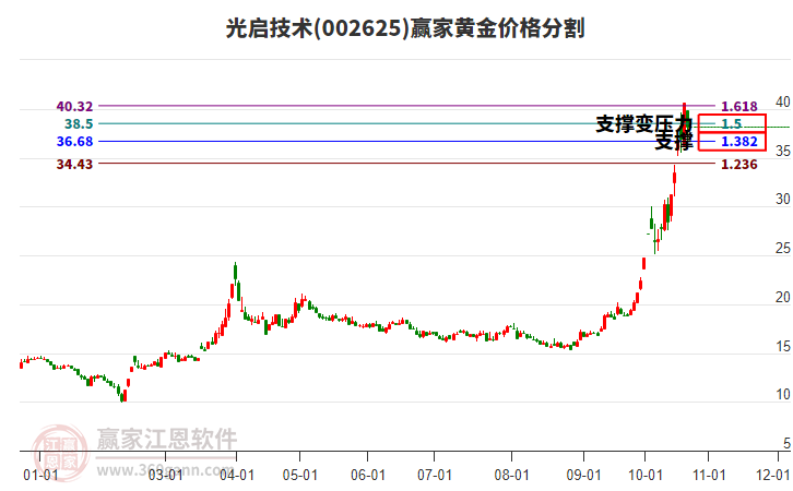 002625光启技术黄金价格分割工具