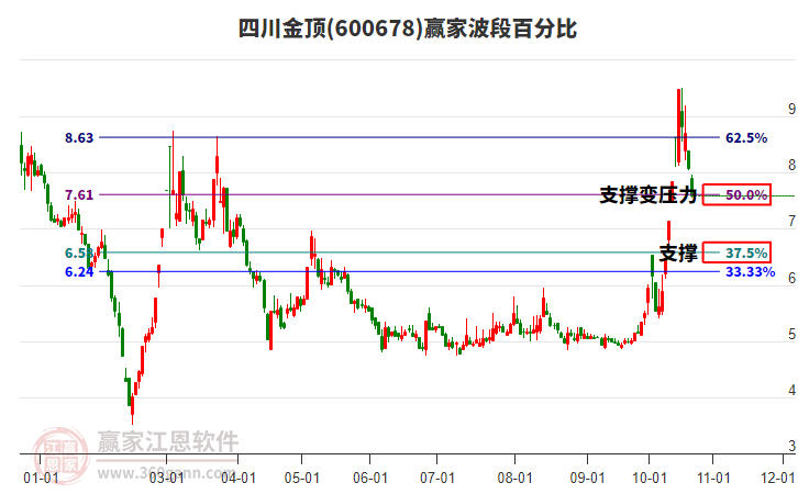 600678四川金顶波段百分比工具