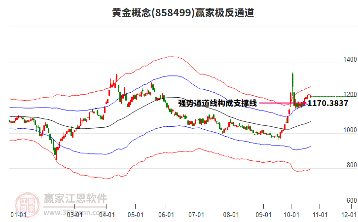 858499黄金赢家极反通道工具