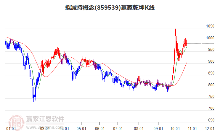 859539拟减持赢家乾坤K线工具