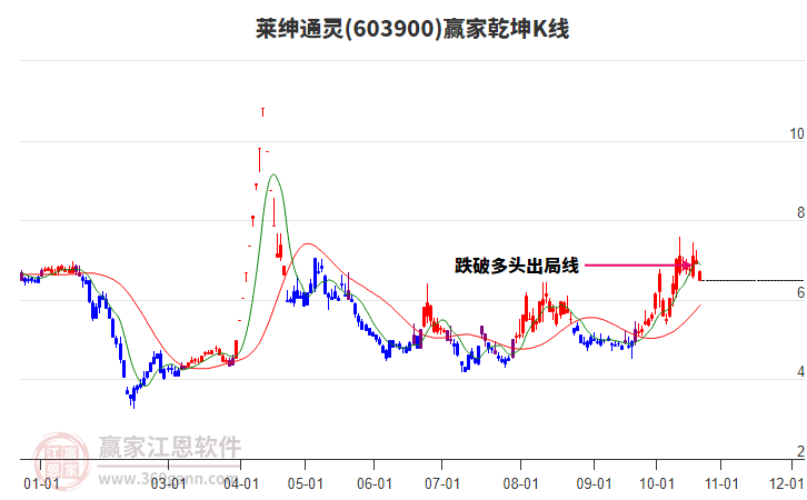 603900莱绅通灵赢家乾坤K线工具