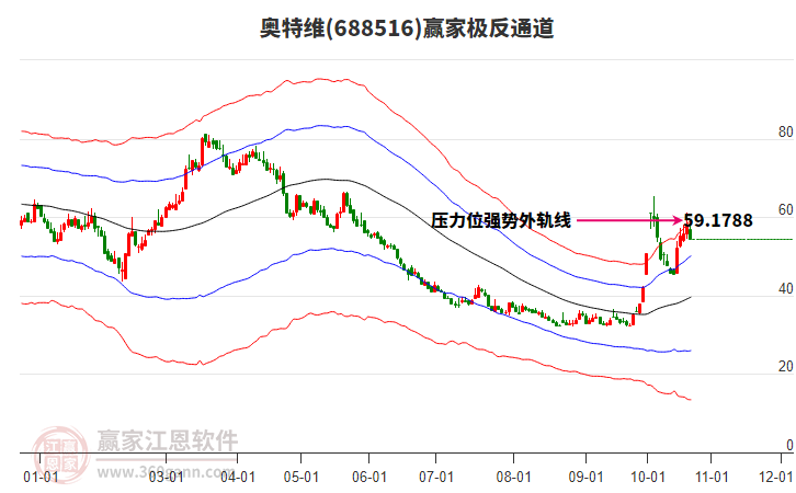 688516奥特维赢家极反通道工具