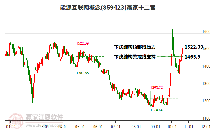 859423能源互联网赢家十二宫工具