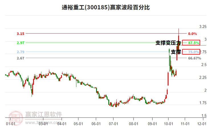 300185通裕重工波段百分比工具