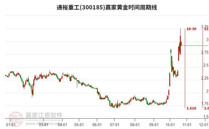 300185通裕重工黄金时间周期线工具