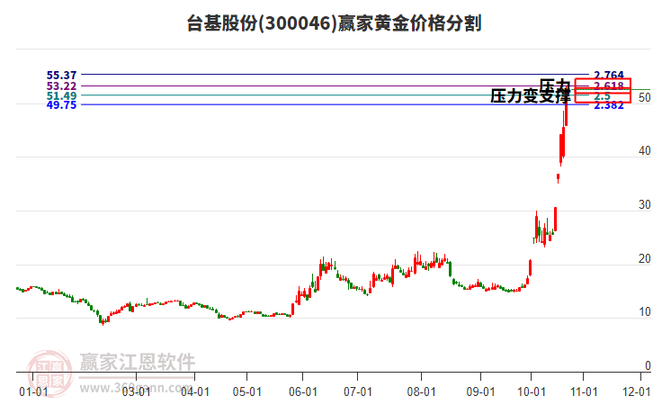 300046台基股份黄金价格分割工具