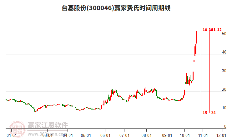 300046台基股份费氏时间周期线工具