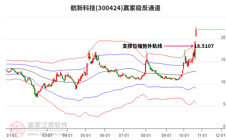 300424航新科技赢家极反通道工具