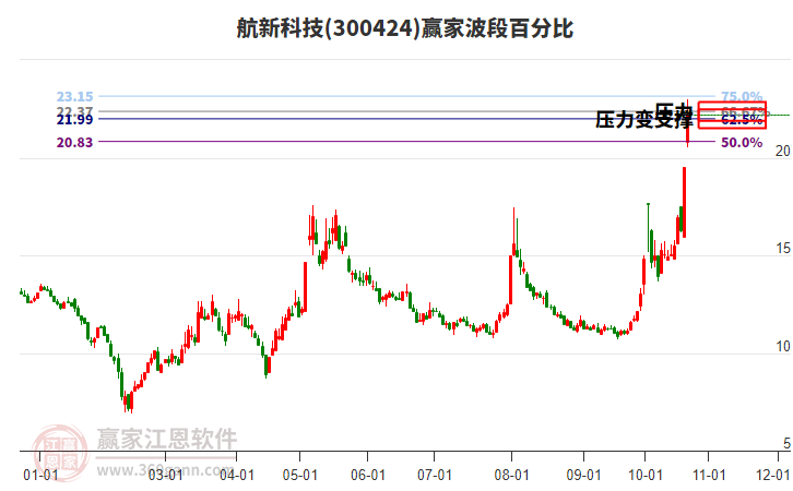 300424航新科技波段百分比工具