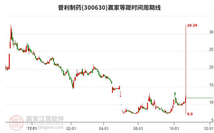 300630普利制药等距时间周期线工具