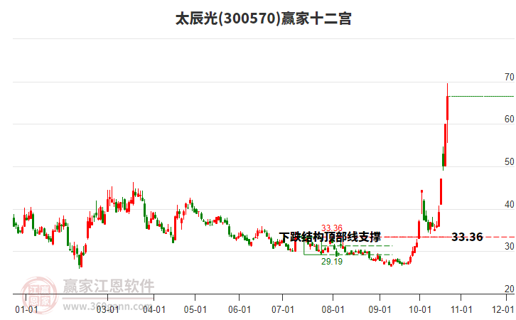 300570太辰光赢家十二宫工具